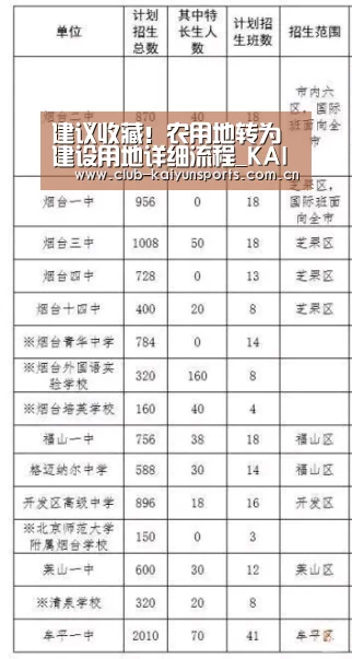 建议收藏!农用地转为建设用地详细流程_KAIYUN官网(图3) 开云体育直播